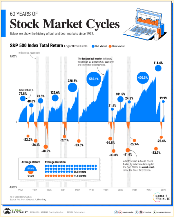 60 ans de hausses et baisses S&P 500