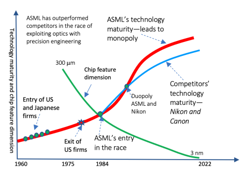 ASML Q2 2022 historique monopole