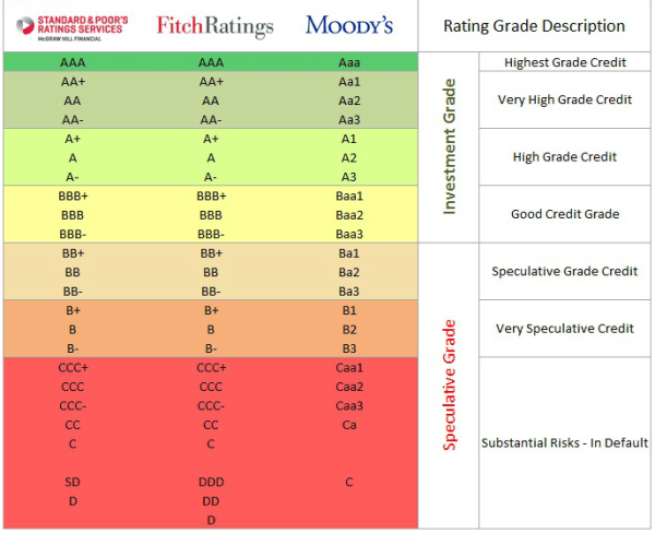 Grille de notation des obligations selon les agences de notations S&P Moodys et Fitch