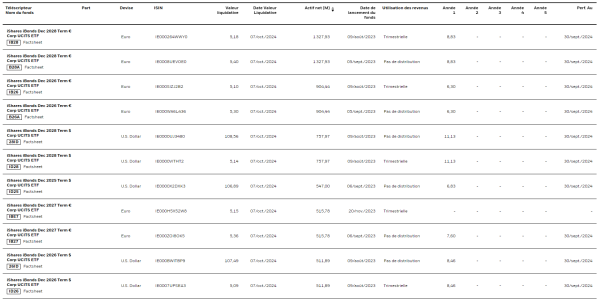 Liste des 32 ETF obligataires datés iShares iBonds UCITS de BlackRock