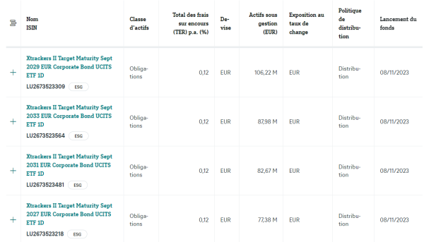 Liste des 4 ETF obligataires à échéance Xtrackers II Target Maturity ESG UCITS de DWS