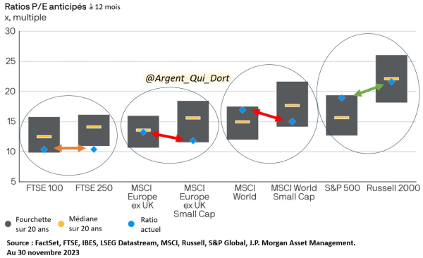 Ratios PER anticipés des indices boursiers big cap vs small cap