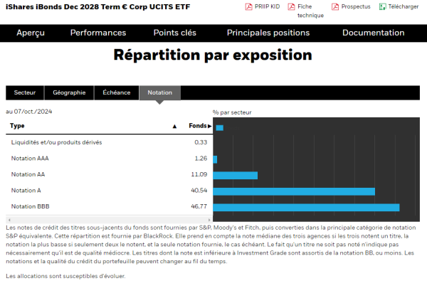 Répartition par notation des obligations de l'ETF iShares iBonds de BlackRock