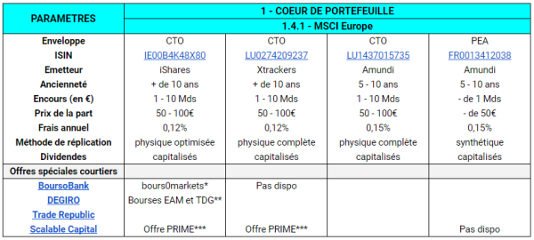 Shortlist meilleurs ETF MSCI Europe pour PEA et CTO