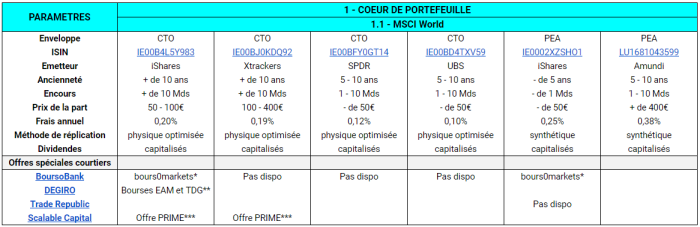 Shortlist meilleurs ETF MSCI World pour PEA et CTO