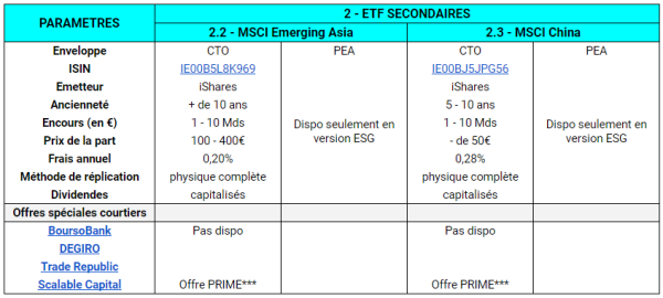 Shortlist meilleurs ETF MSCI emerging asia et MSCI china pour PEA et CTO