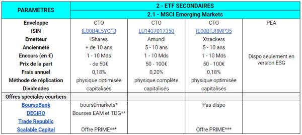 Shortlist meilleurs ETF MSCI emerging markets pour PEA et CTO