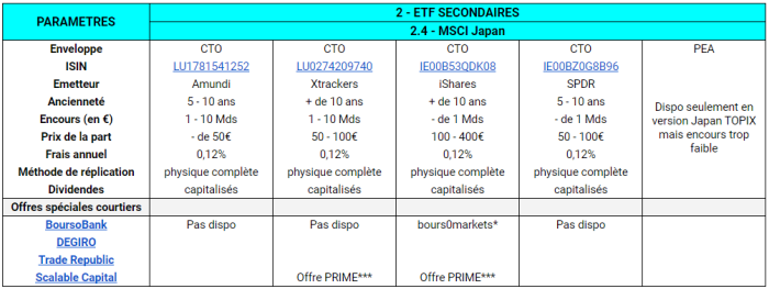 Shortlist meilleurs ETF MSCI japan pour PEA et CTO