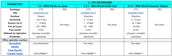 Shortlist meilleurs ETF MSCI pacific ex japan et MSCI world health care et MSCI world consumer staples pour PEA et CTO