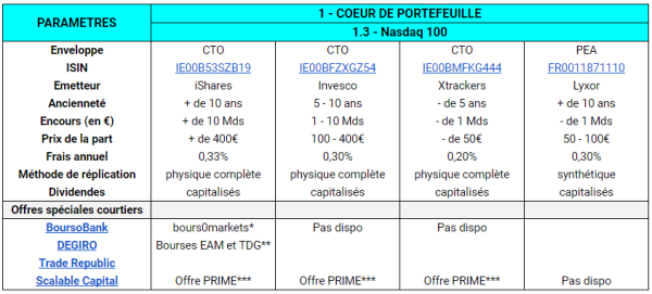 Shortlist meilleurs ETF nasdaq 100 pour PEA et CTO