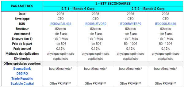 Shortlist meilleurs ETF obligataires datés iBonds pour PEA et CTO