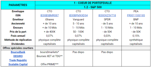 Shortlist meilleurs ETF s&p 500 pour PEA et CTO