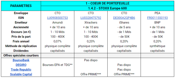 Shortlist meilleurs ETF stoxx Europe 600 pour PEA et CTO