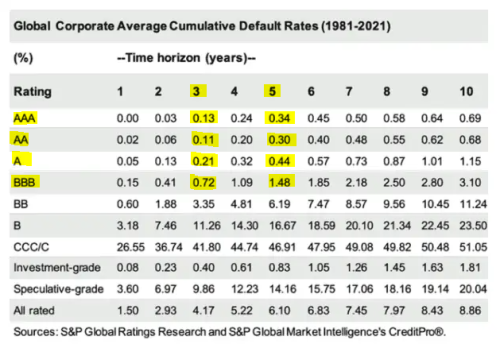 Taux moyen de défaut des obligations d'entreprise par horizon de temps entre 1981 et 2021 par S&P