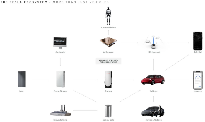 Tesla présentation de tout l'écosystème