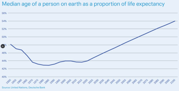 âge médian de la population mondiale en proportion de l'espérance de vie