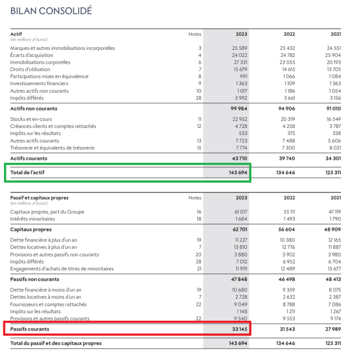 bilan consolidé LVMH ROCE