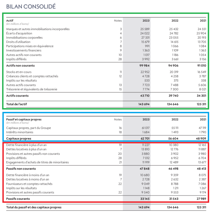 bilan consolidé LVMH avec cadres