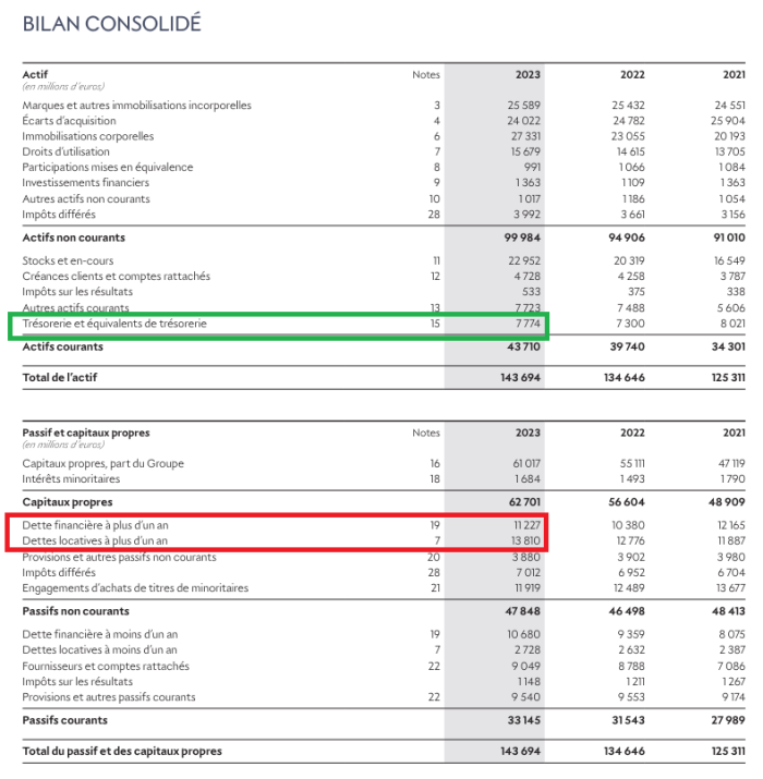 bilan consolidé LVMH solidité financière