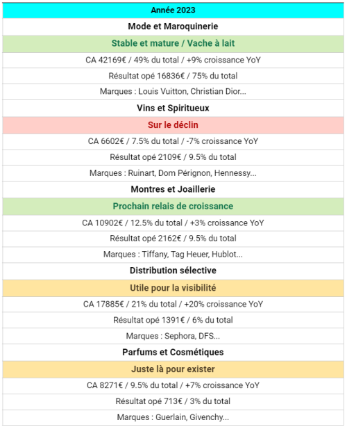 checklist lvmh branches d'activités