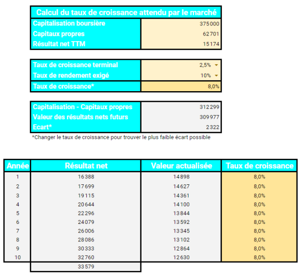 checklist lvmh calcul taux de croissance attendu par le marché complet