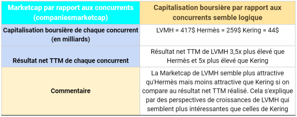 checklist lvmh capitalisation boursière par rapport aux concurrents