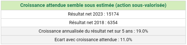 checklist lvmh comparaison croissance attendue avec croissance réalisée