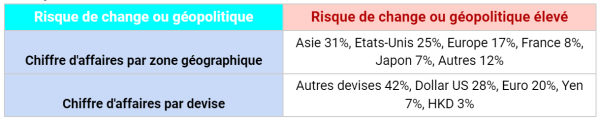 checklist lvmh risque de change ou géopolitique