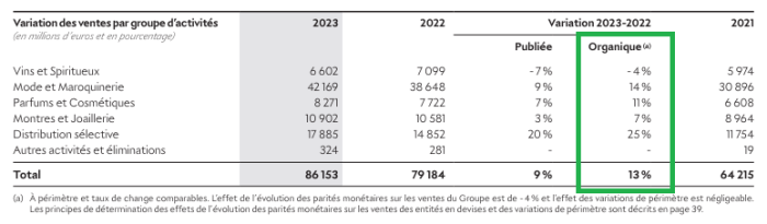 chiffre d'affaire croissance organique LVMH avec cadre