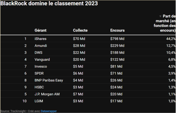 classement 2023 des émetteurs etf en europe part de marché