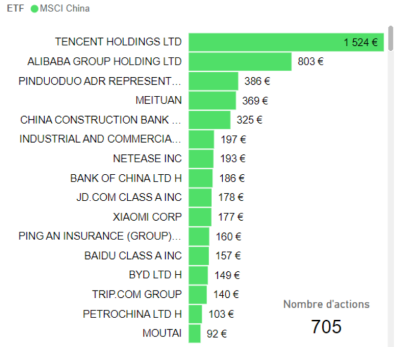 composition etf msci china mai 2024