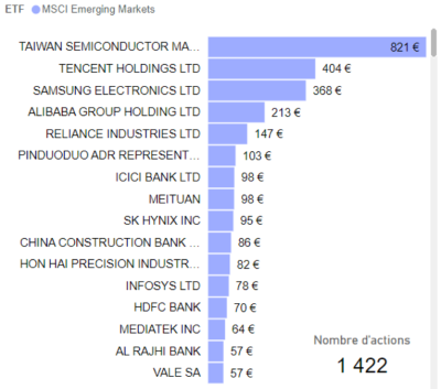 composition etf msci emerging markets mai 2024