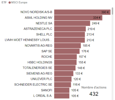 composition etf msci europe mai 2024