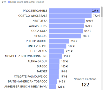 composition etf msci world consumer staples mai 2024