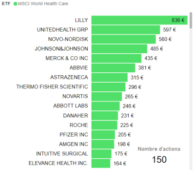 composition etf msci world health care mai 2024