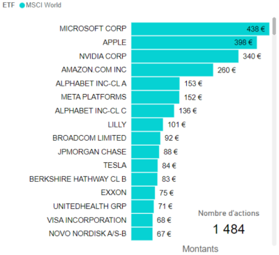 composition etf msci world mai 2024