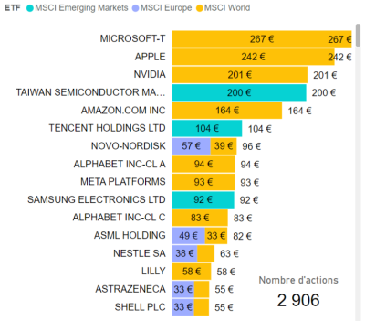 composition etf msci world msci emerging markets msci europe mai 2024