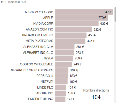 composition etf nasdaq 100 mai 2024