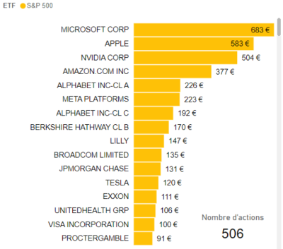 composition etf s&p 500 mai 2024