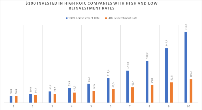 compounding machine - 100 dollar invested in high ROIC companies with high and low reinvestment rates