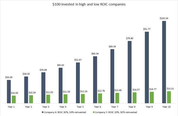 compounding machine - 100 dollar invested in high and low ROIC companies