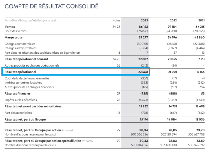 compte de résultat consolidé LVMH ROCE