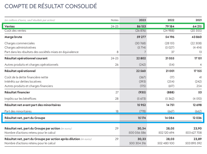 compte de résultat consolidé LVMH avec cadres