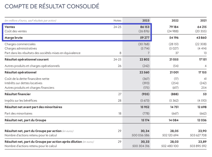 compte de résultat consolidé LVMH marge brute