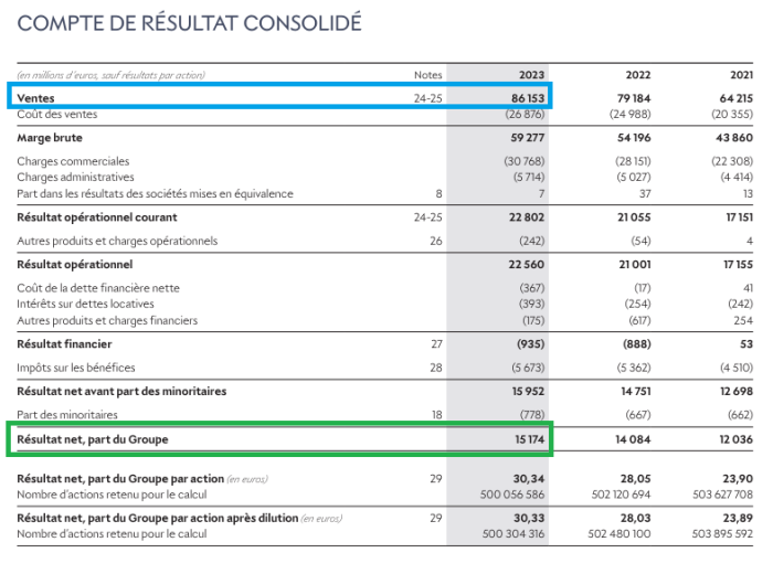 compte de résultat consolidé LVMH marge nette