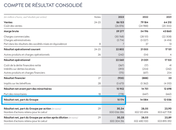 compte de résultat consolidé LVMH résultat net