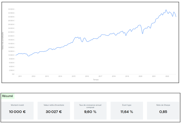 curvo graphique et performance du portefeuille etf