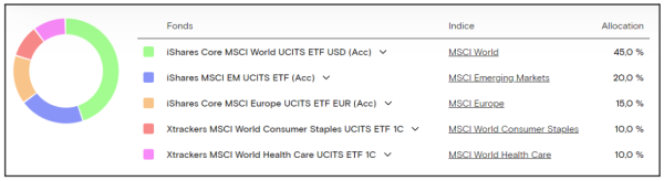 curvo répartition portefeuille etf