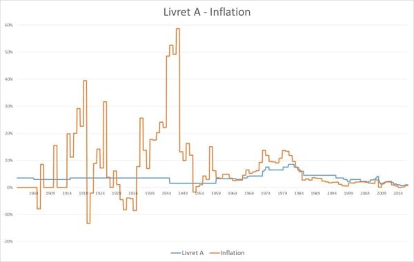 différence entre inflation et livret a source epargnant 30