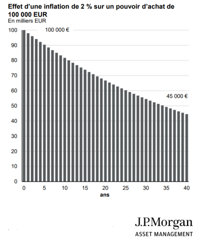 effet de l'inflation sur 100k